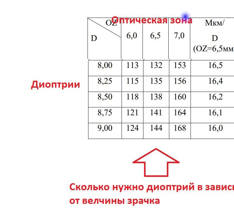 Влияние ширины зрачка на величину ткани при лазерной коррекции зрения