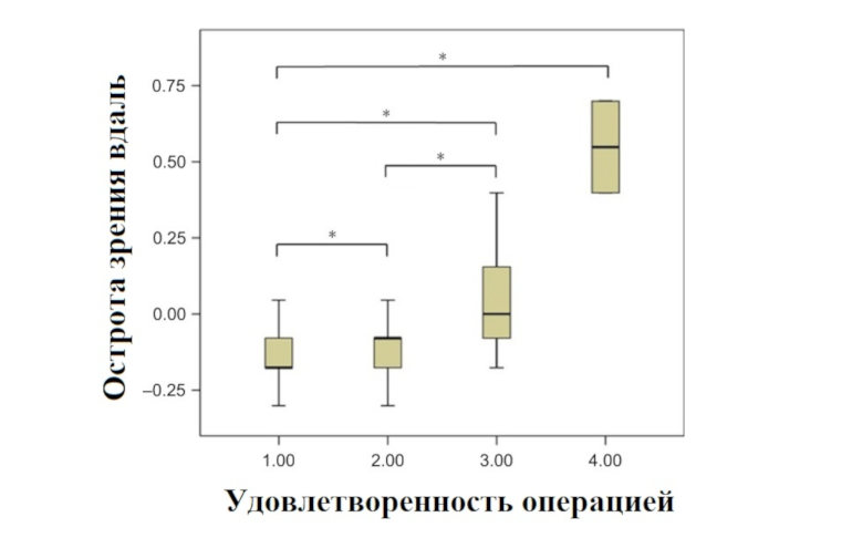 Результаты после лазерной коррекции ЛАСИК - довольны ли пациенты операцией